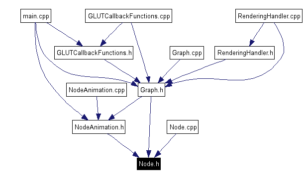 Included by dependency graph