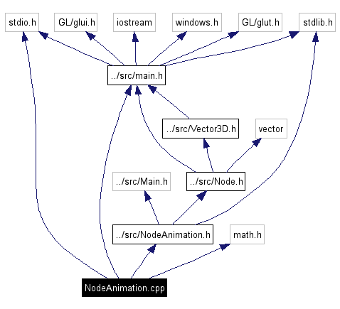 Include dependency graph