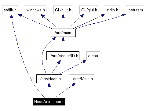 Include dependency graph