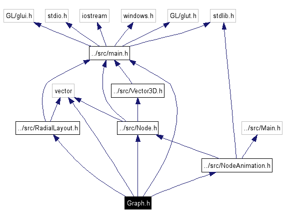 Include dependency graph