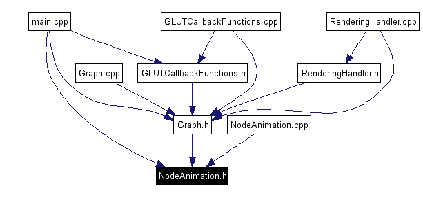 Included by dependency graph
