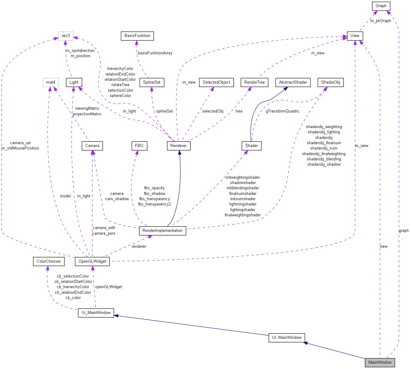 Collaboration graph