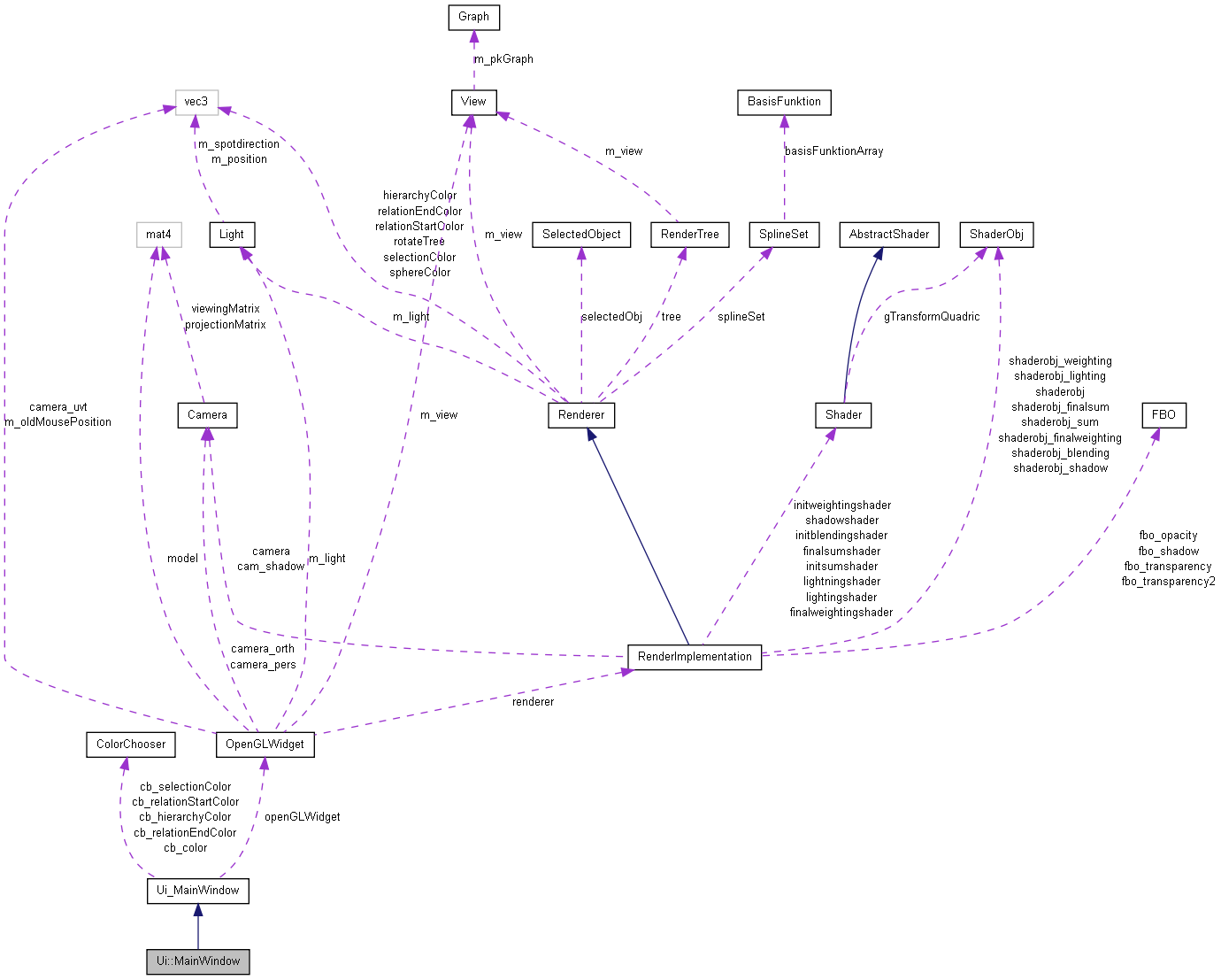 Collaboration graph