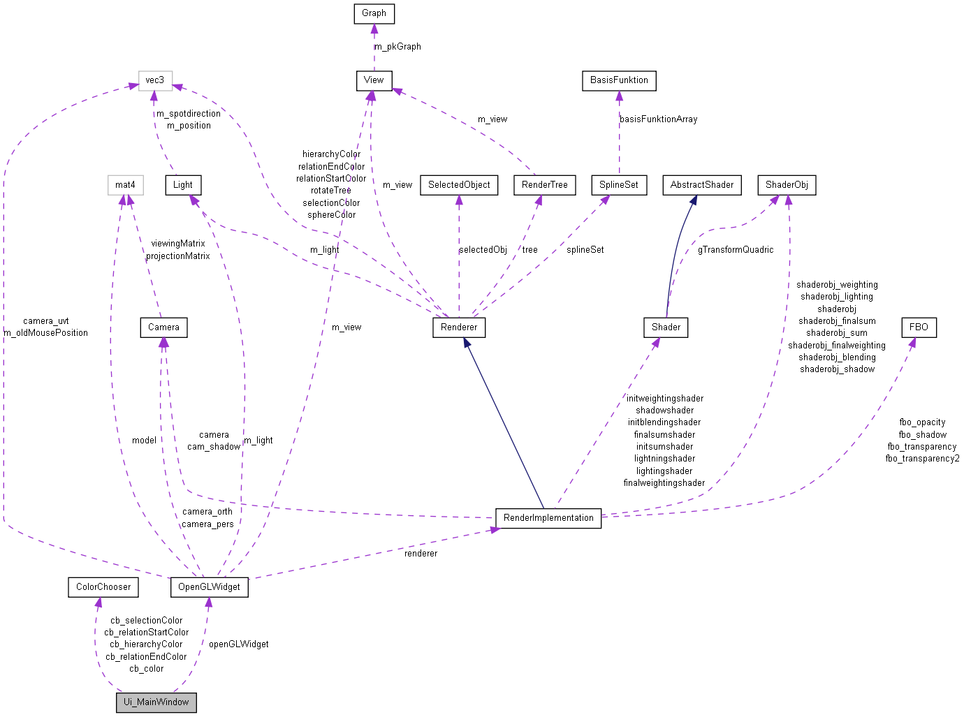 Collaboration graph