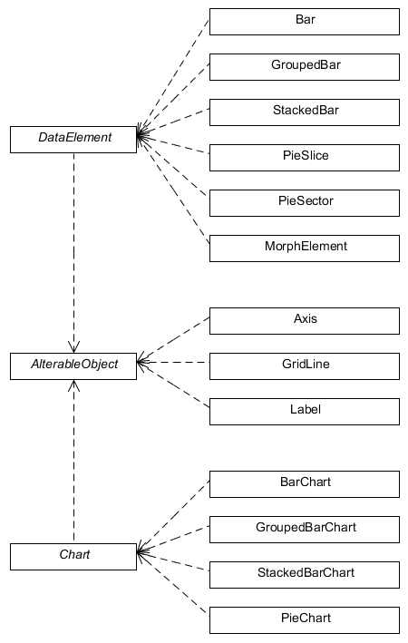 Alterable objects