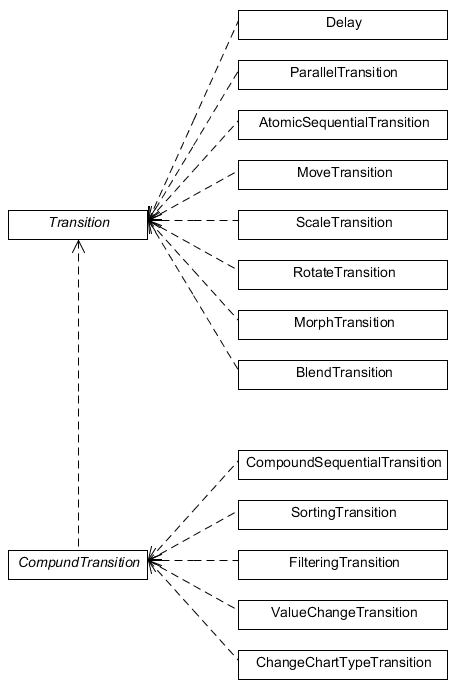 Transition types