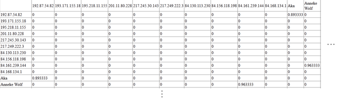 Adjacency matrix