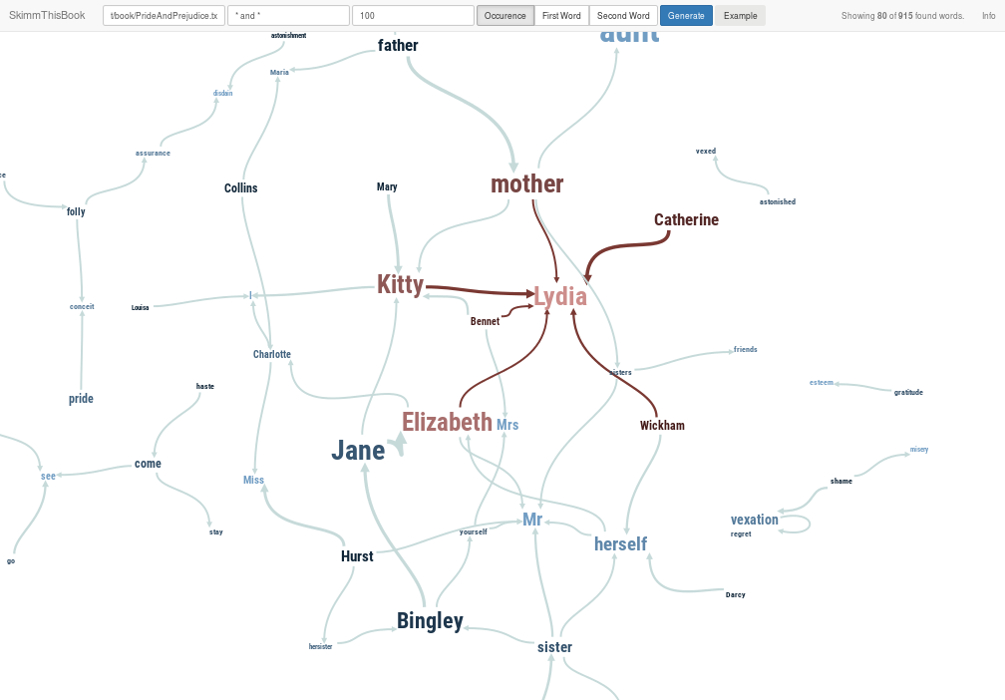 A phrase net of the book Pride and Prejudice showing the result of searching for an 'and'-connection between words.