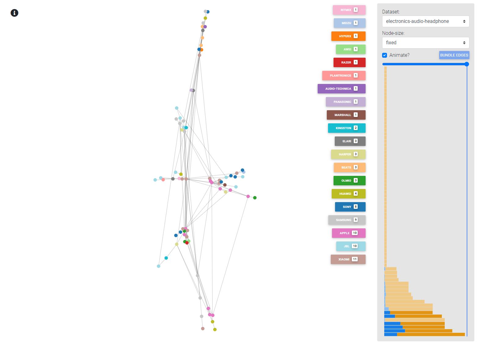 Attraction and repulsion in a graph together with edge bundling.