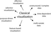 Figure1: Visualization research is developing from classical 3D structured scalar visualization. the use of techniques that allow the visualization of time-dependent, complex and multi-variate data in a useful way will be a key to successful visualization applications in the future.