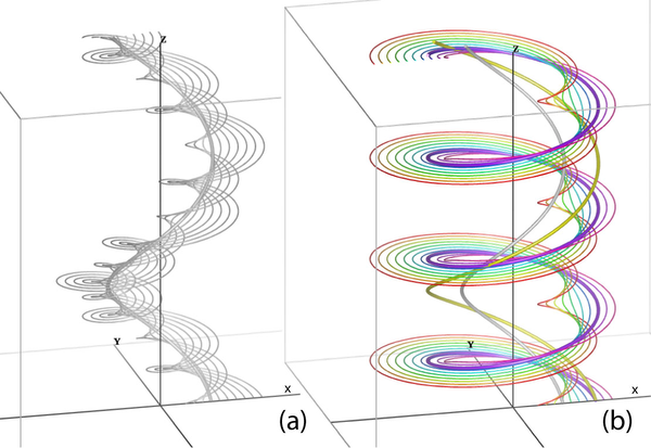 Figure1: Streamlines and pathlines in a model of a rotating vortex rope. (a) The vortex core line based on streamlines (according to Sujudi and Haimes) is shown as a thick grey tube (it is the only grey line which also is a helix). (b) The vortex core line based on pathlines (shown in yellow on the right) has the same pitch but a larger radius (it is the only helical pathline, shown in thick magenta).