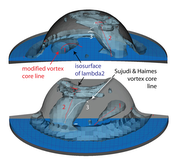 Figure3: We compare the vortex core lines found by the original method of Sujudi and Haimes and the modified version. Two views of the same timestep show the benefits of the modification. Both views show the same vortex core line and isosurface. (1) In one case the original method does not detect one vortex core at all. (2) The time-aware modification traverses the full length of the vortex core and continues into the region of strong turbulence at the top of the cylinder. (3) The original vortex core line leaves the core region of the vortex and vanishes in a substantial portion of the vortex region.