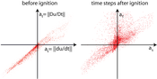 Figure4: Comparison of acceleration vector magnitudes:  The scatterplots show that the magnitudes of the two variants of the acceleration vectors can differ significantly in the crucial timesteps,  i.e., timesteps of major changes over time, after ignition (we have normalized the magnitudes such that the center of gravity corresponds to the origin).