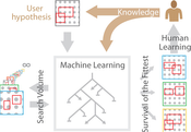 Image3: We propose the extension of human learning with machine learning, comprising a genetic algorithm that efficiently searches for the best hypotheses available.