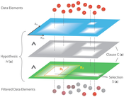 Image5: Fuzzy logic hypotheses. The hypothesis is visualized as a stack of filter layers (clauses) with partially-transparent regions (fuzzy selections).  The overlapping layers have a selective filter effect on the data items (spheres) above. While fully selected in the beginning (red), some of the spheres are being re-colored when falling through the stack. Less selected items receive higher desaturation, becoming grey if deselected.