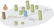 Image6: Local ranking. For evaluating the rank of a hypothesis (grey number on the podiums), the current hypothesis (blue) is competing with its nearest neighbors in resemblance space. The higher its feature similarity (higher podium), the higher its rank. The individuality is then computed as the resemblance to the users hypothesis (brown), weighted with respect to the evaluated rank.