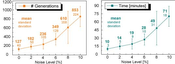 Image7: Performance analysis: The search algorithm has been tested on synthetic data at different noise levels. The left graph shows the number of generations needed until a feature similarity of 0.8 has been reached. The right plot shows the related timing results.