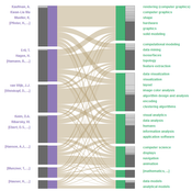 teaser: BiCFlows showing visualization authors and their key words