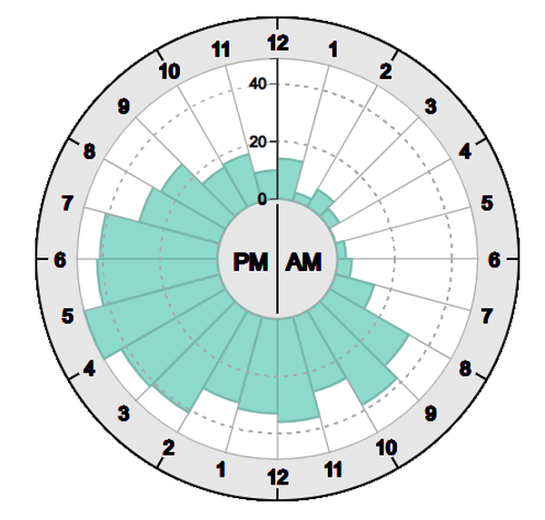 teaser: Daily patterns visualized in a 24-hours radial chart. 