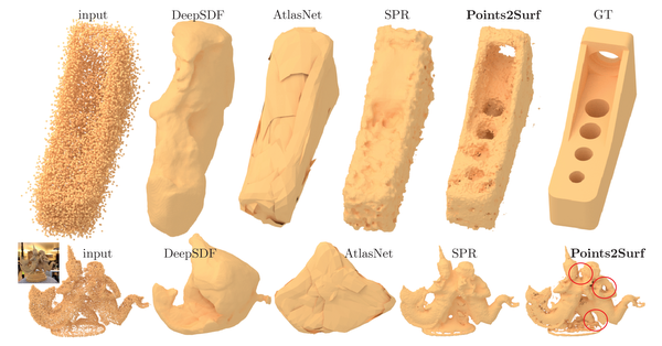 teaser: We present Points2Surf, a method to reconstruct an accurate implicit surface from a noisy point cloud. Unlike current data-driven surface reconstruction methods like DeepSDF and AtlasNet, it is patch-based, improves detail reconstruction, and unlike Screened Poisson Reconstruction (SPR), a learned prior of low-level patch shapes improves reconstruction accuracy. 
Note the quality of reconstructions, both geometric and topological, against the original surfaces. The ability of Points2Surf to generalize to new shapes makes it the first learning-based approach with significant generalization ability under both geometric and topological variations.