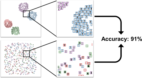 teaser: In both scatterplots shown here, the percentage of images with correctly predicted class labels (visualized as border color) is over 90%. We found that users can estimate these accuracies fairly well. Image complexity impacts overall performance, but the layout has very little effect on users’ estimations. 