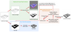 General system overview. From a seeded user sketch, the silhouette image, the normal and depth maps are translated and a base mesh is determined. Using those, a differentiable renderer is used in order to predict a 3d model.