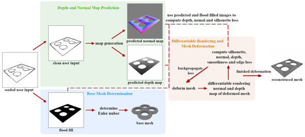 Method: General system overview. From a seeded user sketch, the silhouette image, the normal and depth maps are translated and a base mesh is determined. Using those, a differentiable renderer is used in order to predict a 3d model.