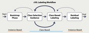 teaser: class-centric visual interactive labeling workflow