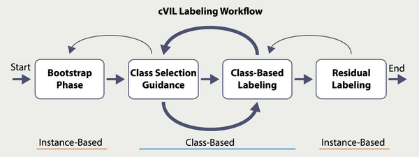 teaser: class-centric visual interactive labeling workflow