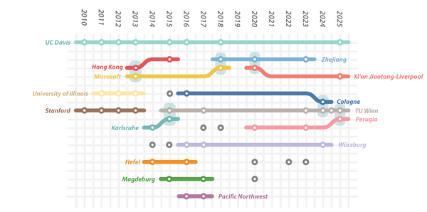 teaser: A storyline of publications included in this survey over time. Colored dots represent individual papers (“events”). Lines
correspond to institutions that appear in more than one publication, while papers from other institutions are shown as isolated dots.
Collaborations between institutions are indicated by blue rectangles. The visualization highlights a vibrant research field, with recurring
collaborations and a steady stream of publications across years. Note that, in this case in particular, the graph is laid out manually.