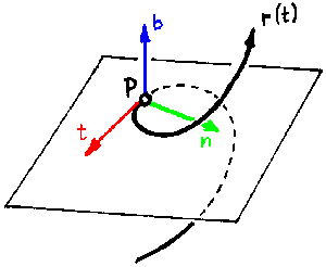 Bild: Raumkurve/Schmiegebene/Frenetsystem