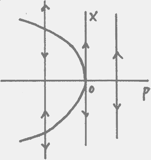 Subcritical Pitchfork Bifurcation
