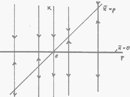 Transcritical Bifurcation
