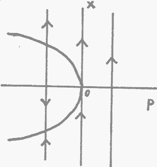 Saddle-Node-Bifurcation