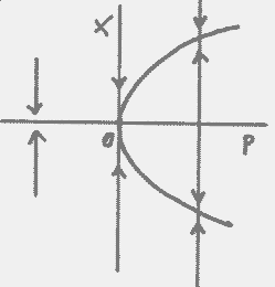 Supercritical Pitchfork Bifurcation