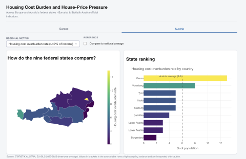 house-price pressure across Europe and Austria