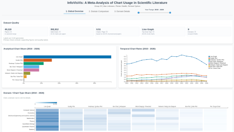 InfoVisVis: A Meta-Analysis of Chart Usage in Scientific Literature