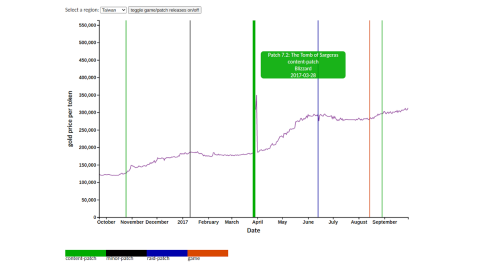 Visualising World of Warcraft Token Prices