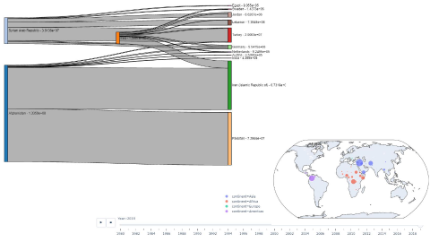 International Forced Displacement Visual Analysis