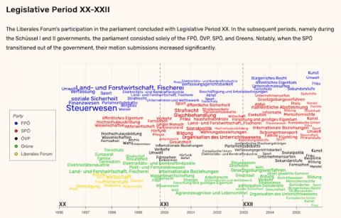 WordStream: Interactive Visualization for Topic Evolution