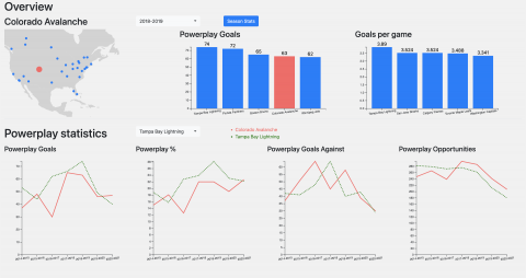 NHL-teams powerplay performance