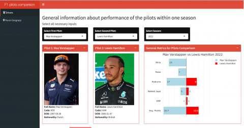 Formula 1 Drives Comparison Dashboard 