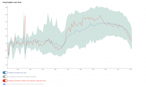 Spotify Songs Length Over Time