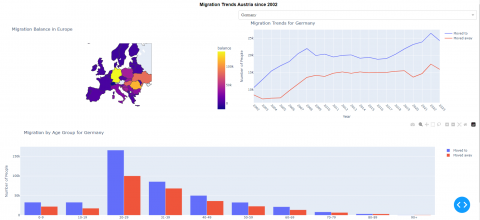 Migration Trends to Austria