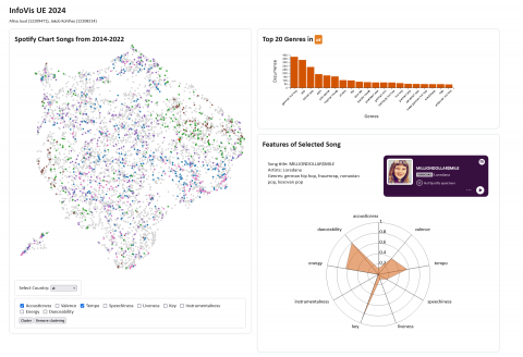 Spotify Charts Exploration