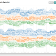 WordStream: Interactive Visualization for Topic Evolution