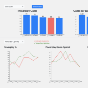 NHL-teams powerplay performance