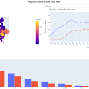 Migration Trends to Austria