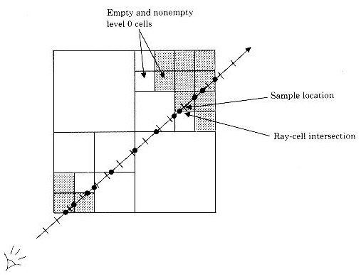 Raycasting with hierarchical enumeration