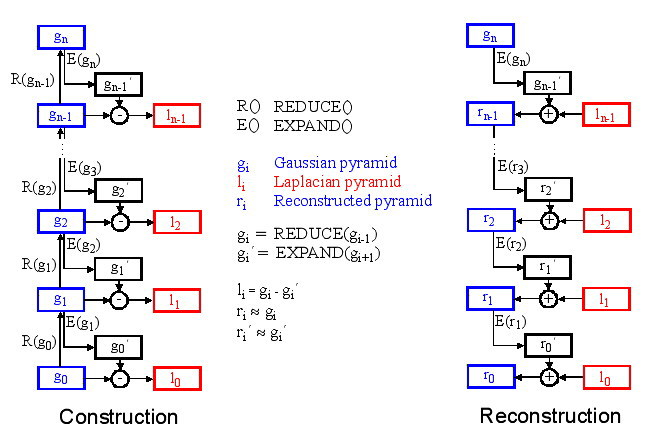 Construction and reconstruction of a Laplacian pyramid